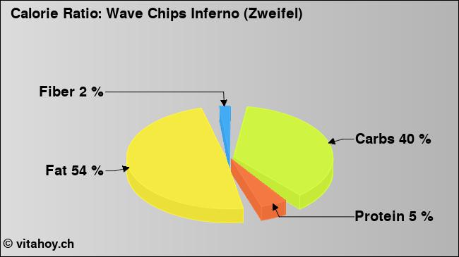 Calorie ratio: Wave Chips Inferno (Zweifel) (chart, nutrition data)