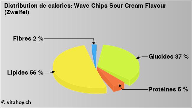 Calories: Wave Chips Sour Cream Flavour (Zweifel) (diagramme, valeurs nutritives)