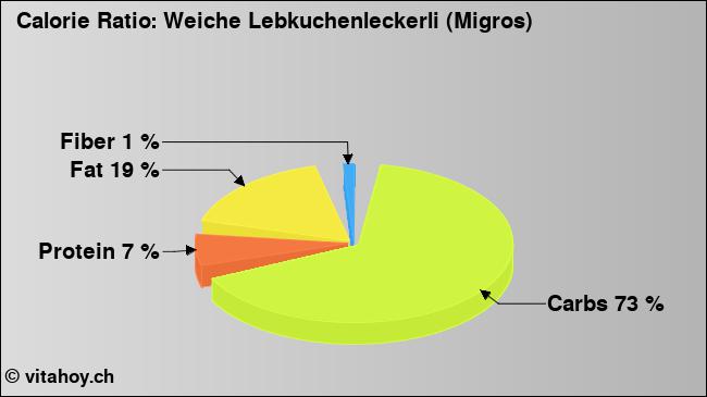 Calorie ratio: Weiche Lebkuchenleckerli (Migros) (chart, nutrition data)
