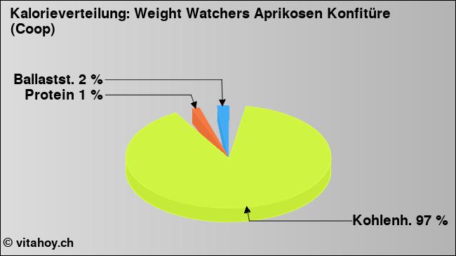 Kalorienverteilung: Weight Watchers Aprikosen Konfitüre (Coop) (Grafik, Nährwerte)