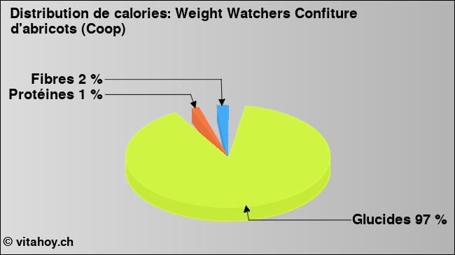 Calories: Weight Watchers Confiture d'abricots (Coop) (diagramme, valeurs nutritives)