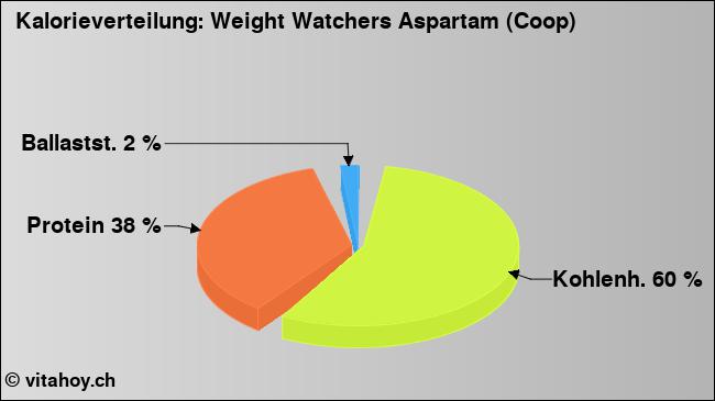 Kalorienverteilung: Weight Watchers Aspartam (Coop) (Grafik, Nährwerte)
