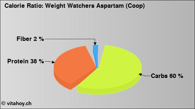 Calorie ratio: Weight Watchers Aspartam (Coop) (chart, nutrition data)