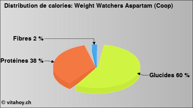 Calories: Weight Watchers Aspartam (Coop) (diagramme, valeurs nutritives)