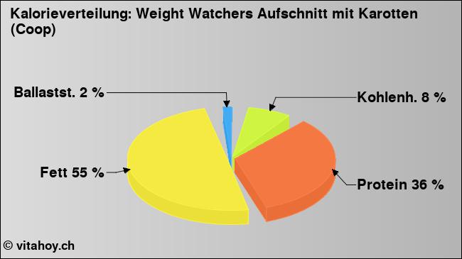Kalorienverteilung: Weight Watchers Aufschnitt mit Karotten (Coop) (Grafik, Nährwerte)