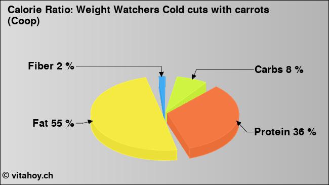 Calorie ratio: Weight Watchers Cold cuts with carrots (Coop) (chart, nutrition data)