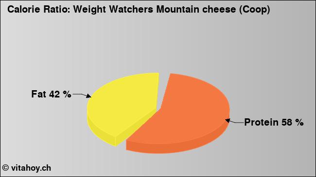 Calorie ratio: Weight Watchers Mountain cheese (Coop) (chart, nutrition data)