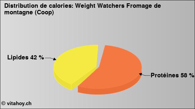 Calories: Weight Watchers Fromage de montagne (Coop) (diagramme, valeurs nutritives)