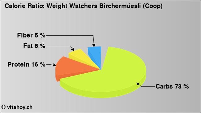 Calorie ratio: Weight Watchers Birchermüesli (Coop) (chart, nutrition data)
