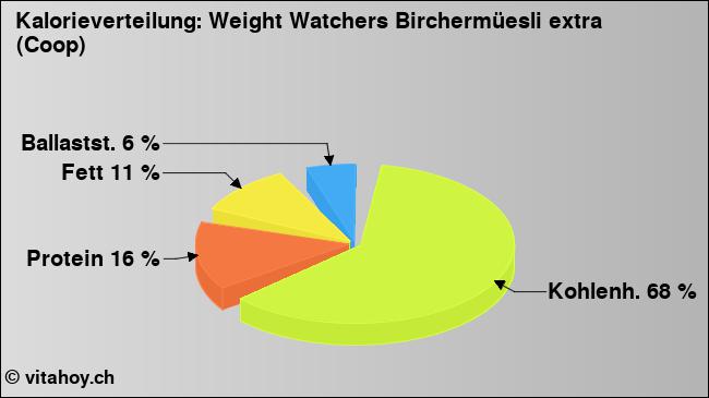 Kalorienverteilung: Weight Watchers Birchermüesli extra (Coop) (Grafik, Nährwerte)