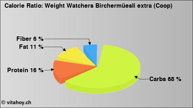 Calorie ratio: Weight Watchers Birchermüesli extra (Coop) (chart, nutrition data)