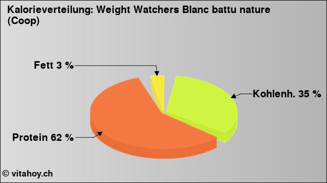 Kalorienverteilung: Weight Watchers Blanc battu nature (Coop) (Grafik, Nährwerte)