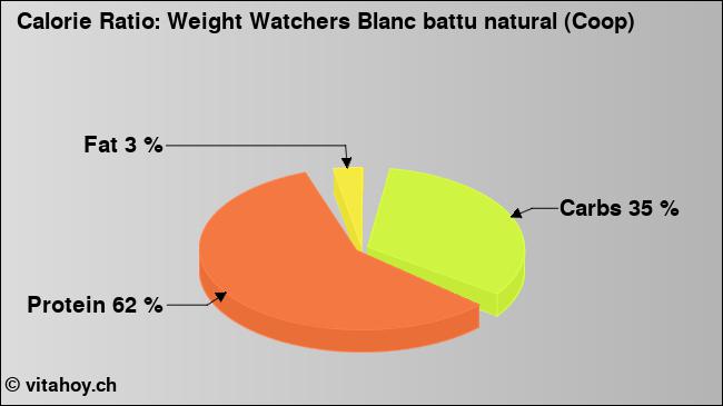 Calorie ratio: Weight Watchers Blanc battu natural (Coop) (chart, nutrition data)
