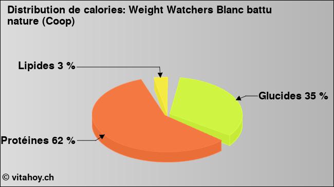 Calories: Weight Watchers Blanc battu nature (Coop) (diagramme, valeurs nutritives)