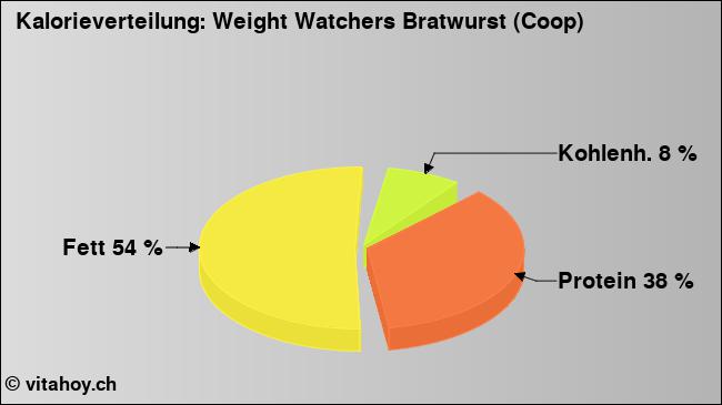 Kalorienverteilung: Weight Watchers Bratwurst (Coop) (Grafik, Nährwerte)
