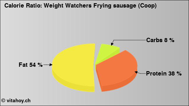 Calorie ratio: Weight Watchers Frying sausage (Coop) (chart, nutrition data)