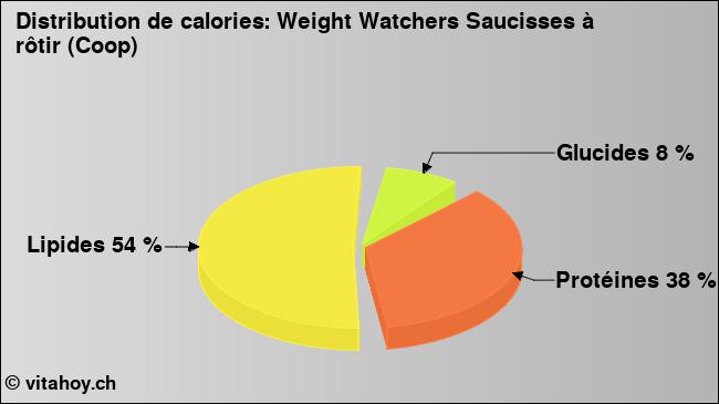 Calories: Weight Watchers Saucisses à rôtir (Coop) (diagramme, valeurs nutritives)