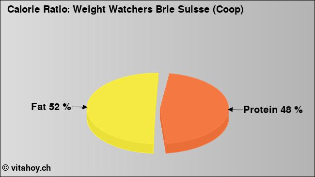 Calorie ratio: Weight Watchers Brie Suisse (Coop) (chart, nutrition data)