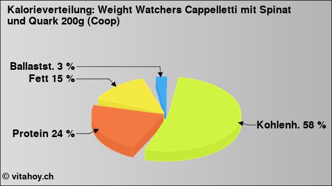 Kalorienverteilung: Weight Watchers Cappelletti mit Spinat und Quark 200g (Coop) (Grafik, Nährwerte)