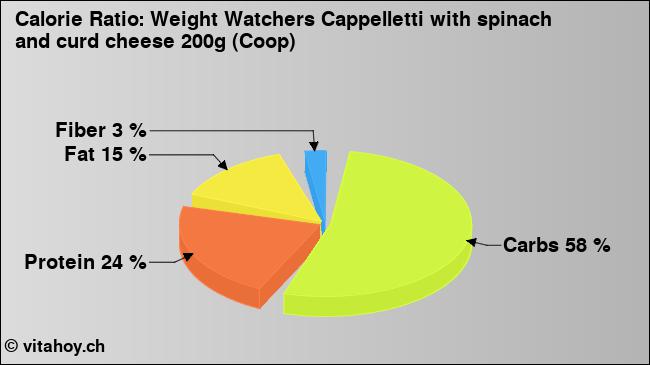 Calorie ratio: Weight Watchers Cappelletti with spinach and curd cheese 200g (Coop) (chart, nutrition data)