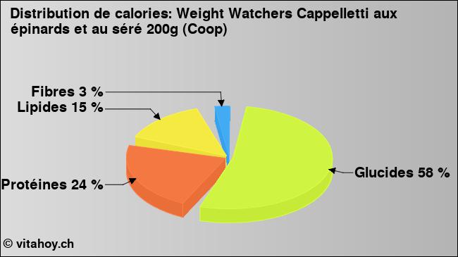 Calories: Weight Watchers Cappelletti aux épinards et au séré 200g (Coop) (diagramme, valeurs nutritives)