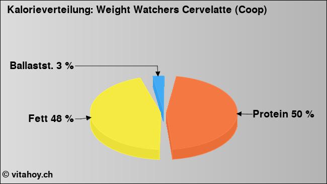 Kalorienverteilung: Weight Watchers Cervelatte (Coop) (Grafik, Nährwerte)