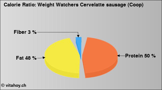 Calorie ratio: Weight Watchers Cervelatte sausage (Coop) (chart, nutrition data)