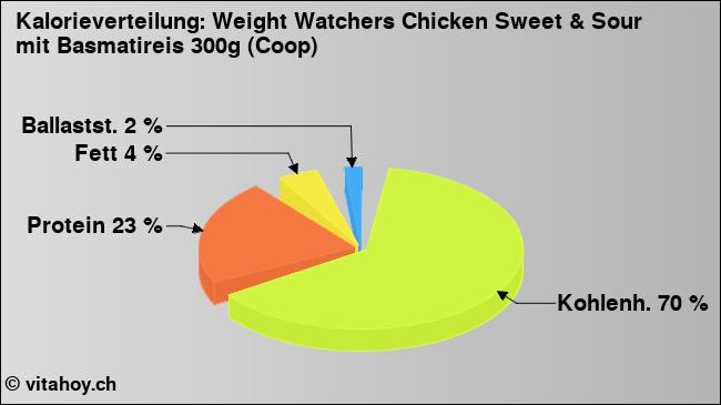 Kalorienverteilung: Weight Watchers Chicken Sweet & Sour mit Basmatireis 300g (Coop) (Grafik, Nährwerte)
