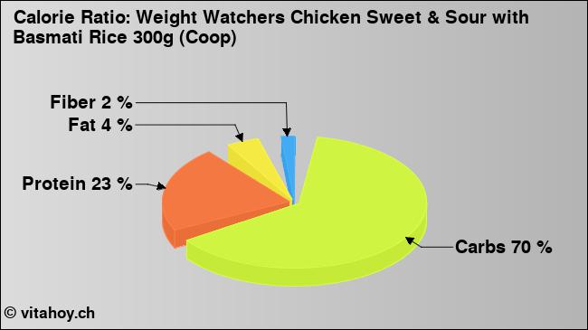 Calorie ratio: Weight Watchers Chicken Sweet & Sour with Basmati Rice 300g (Coop) (chart, nutrition data)