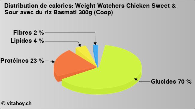 Calories: Weight Watchers Chicken Sweet & Sour avec du riz Basmati 300g (Coop) (diagramme, valeurs nutritives)