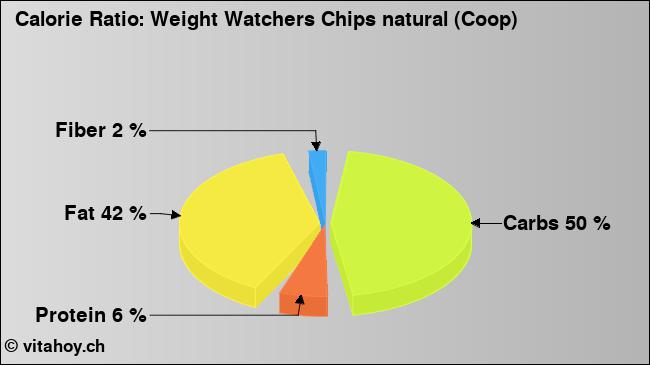 Calorie ratio: Weight Watchers Chips natural (Coop) (chart, nutrition data)