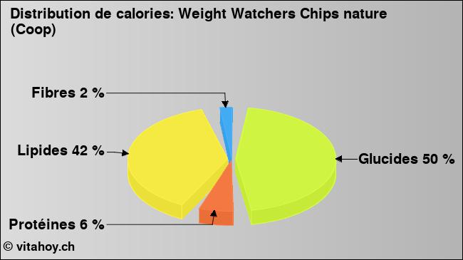 Calories: Weight Watchers Chips nature (Coop) (diagramme, valeurs nutritives)