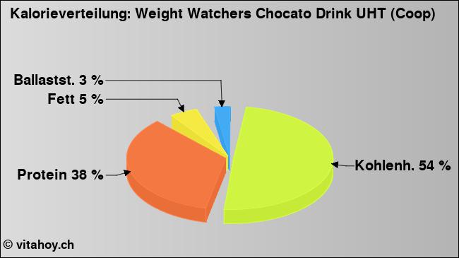 Kalorienverteilung: Weight Watchers Chocato Drink UHT (Coop) (Grafik, Nährwerte)
