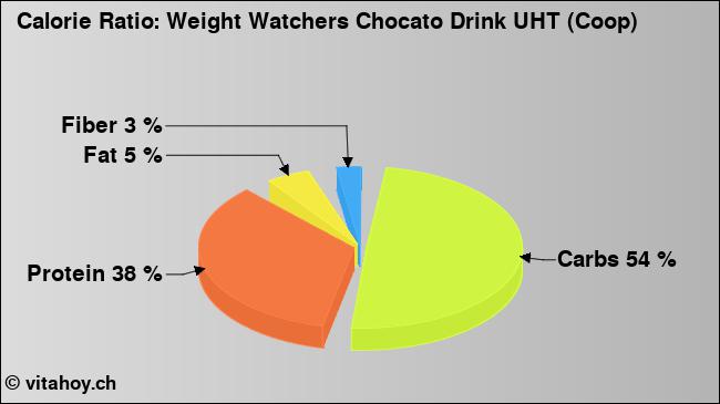 Calorie ratio: Weight Watchers Chocato Drink UHT (Coop) (chart, nutrition data)