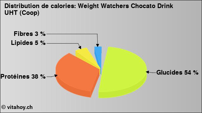 Calories: Weight Watchers Chocato Drink UHT (Coop) (diagramme, valeurs nutritives)