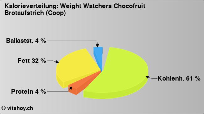 Kalorienverteilung: Weight Watchers Chocofruit Brotaufstrich (Coop) (Grafik, Nährwerte)
