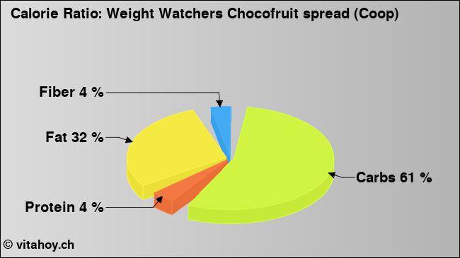 Calorie ratio: Weight Watchers Chocofruit spread (Coop) (chart, nutrition data)