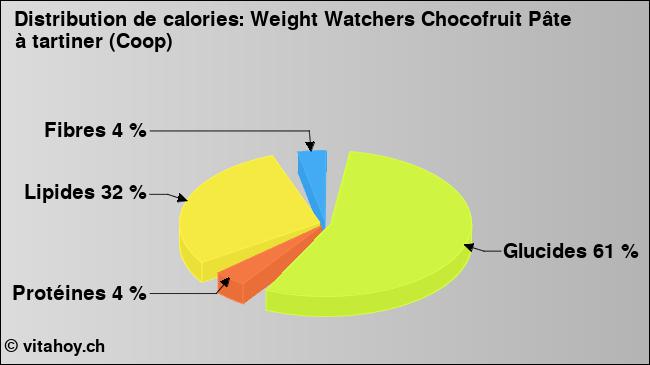 Calories: Weight Watchers Chocofruit Pâte à tartiner (Coop) (diagramme, valeurs nutritives)