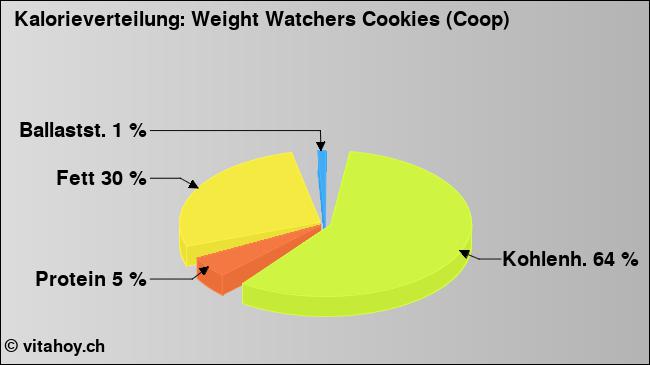 Kalorienverteilung: Weight Watchers Cookies (Coop) (Grafik, Nährwerte)