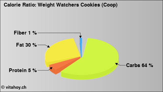 Calorie ratio: Weight Watchers Cookies (Coop) (chart, nutrition data)