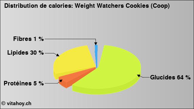 Calories: Weight Watchers Cookies (Coop) (diagramme, valeurs nutritives)