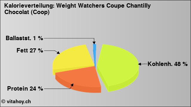 Kalorienverteilung: Weight Watchers Coupe Chantilly Chocolat (Coop) (Grafik, Nährwerte)