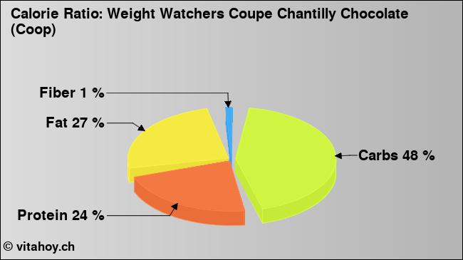 Calorie ratio: Weight Watchers Coupe Chantilly Chocolate (Coop) (chart, nutrition data)