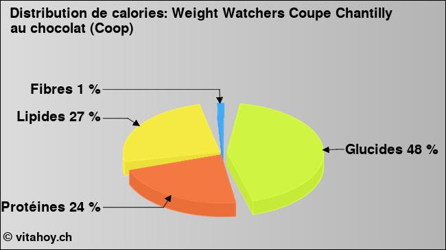 Calories: Weight Watchers Coupe Chantilly au chocolat (Coop) (diagramme, valeurs nutritives)