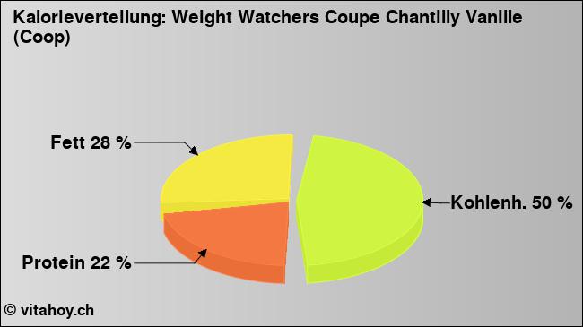 Kalorienverteilung: Weight Watchers Coupe Chantilly Vanille (Coop) (Grafik, Nährwerte)