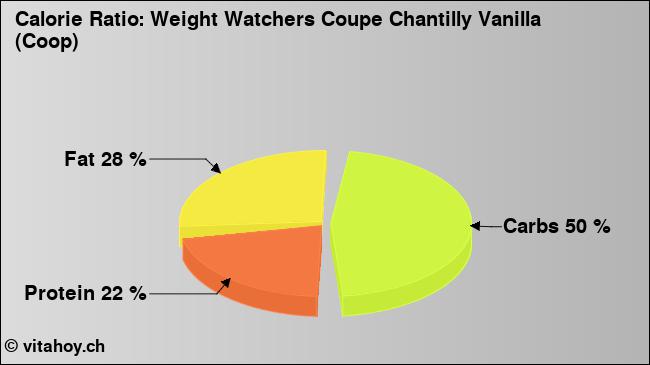Calorie ratio: Weight Watchers Coupe Chantilly Vanilla (Coop) (chart, nutrition data)