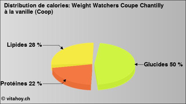 Calories: Weight Watchers Coupe Chantilly à la vanille (Coop) (diagramme, valeurs nutritives)