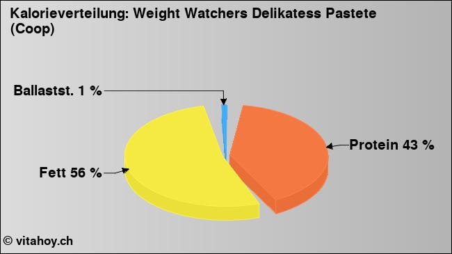 Kalorienverteilung: Weight Watchers Delikatess Pastete (Coop) (Grafik, Nährwerte)