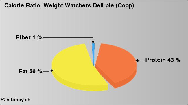 Calorie ratio: Weight Watchers Deli pie (Coop) (chart, nutrition data)