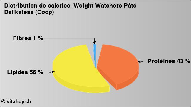 Calories: Weight Watchers Pâté Delikatess (Coop) (diagramme, valeurs nutritives)